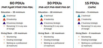 What is a PDU - PMI requirements